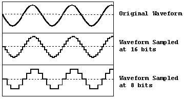 Diagram of original waveform then versions sampled at 8 and 16 bits.