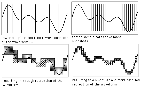 Diagram of how sample rate effects digitisation: the more samples, the closer a sampled waveform is to the original.